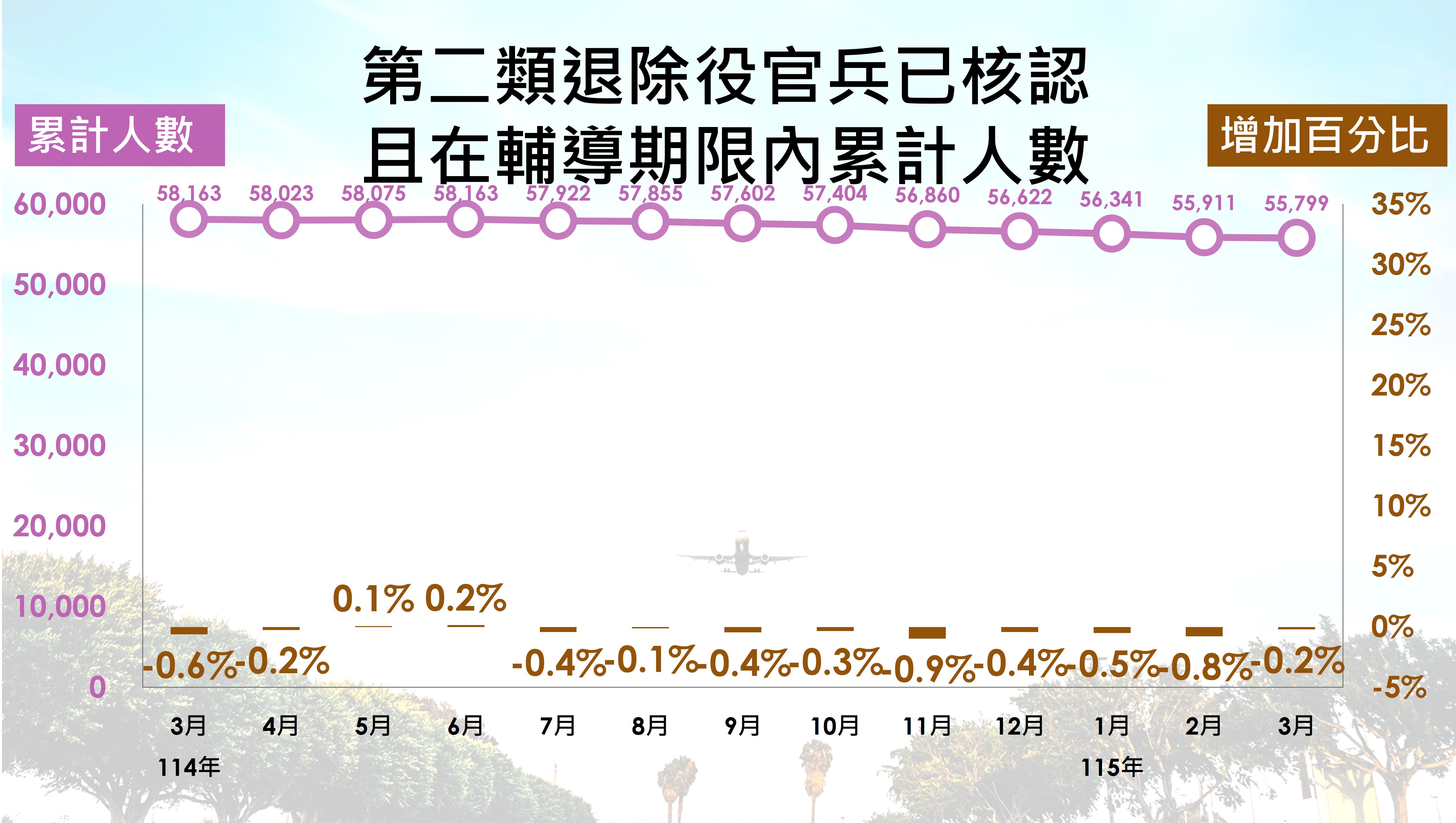 第二類退除役官兵人數趨勢