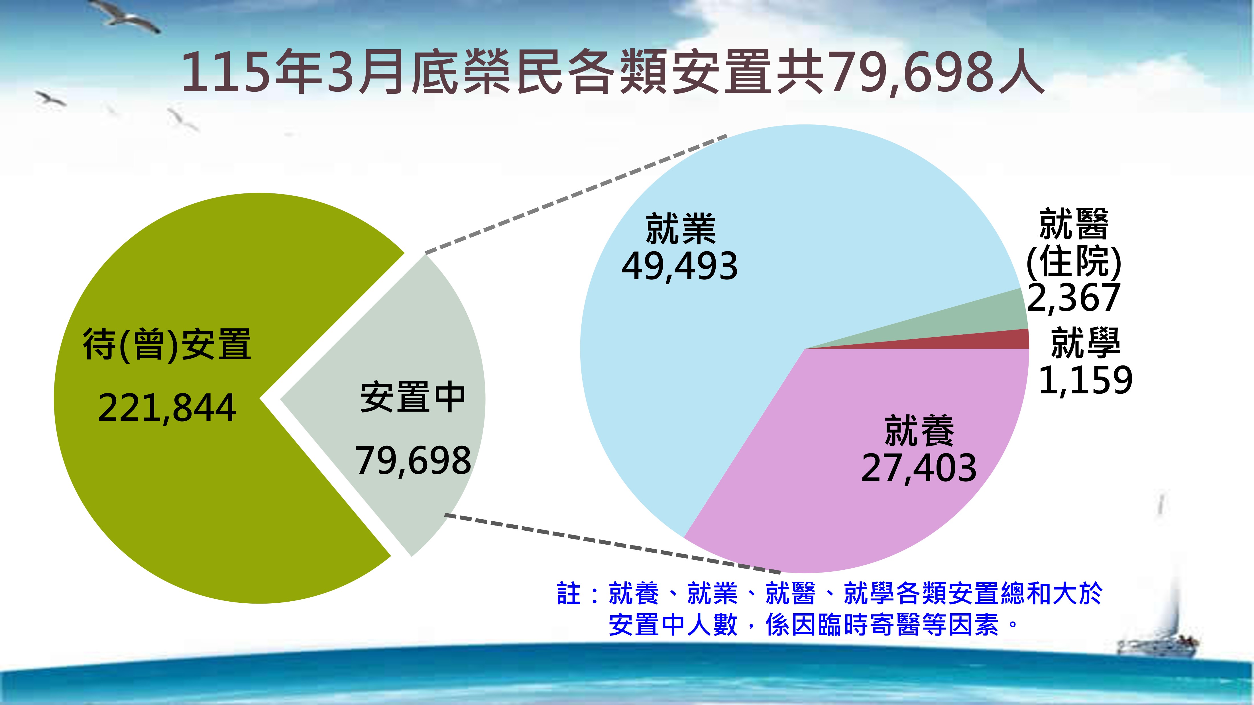 榮民各類安置人數