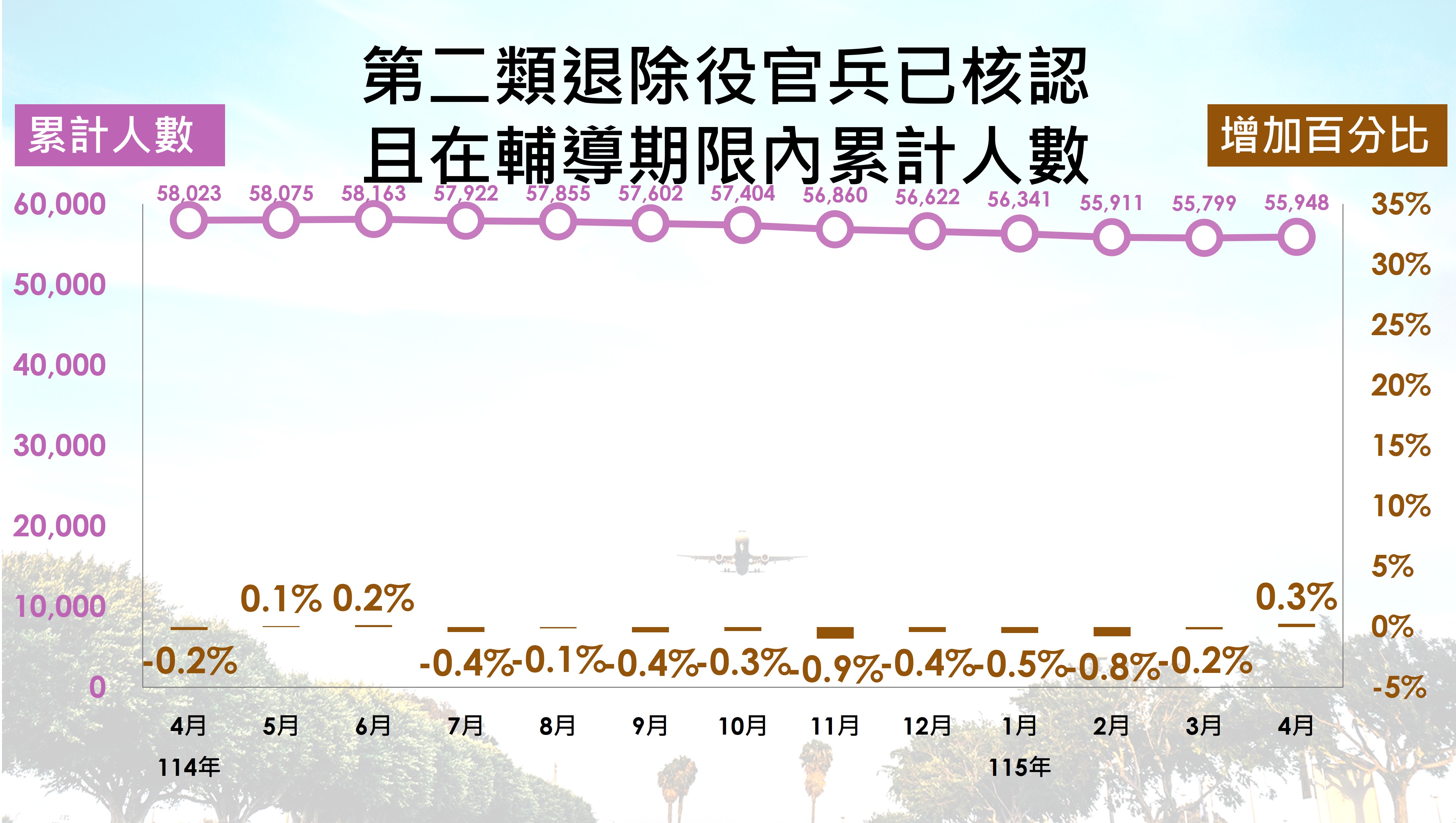 第二類退除役官兵人數趨勢