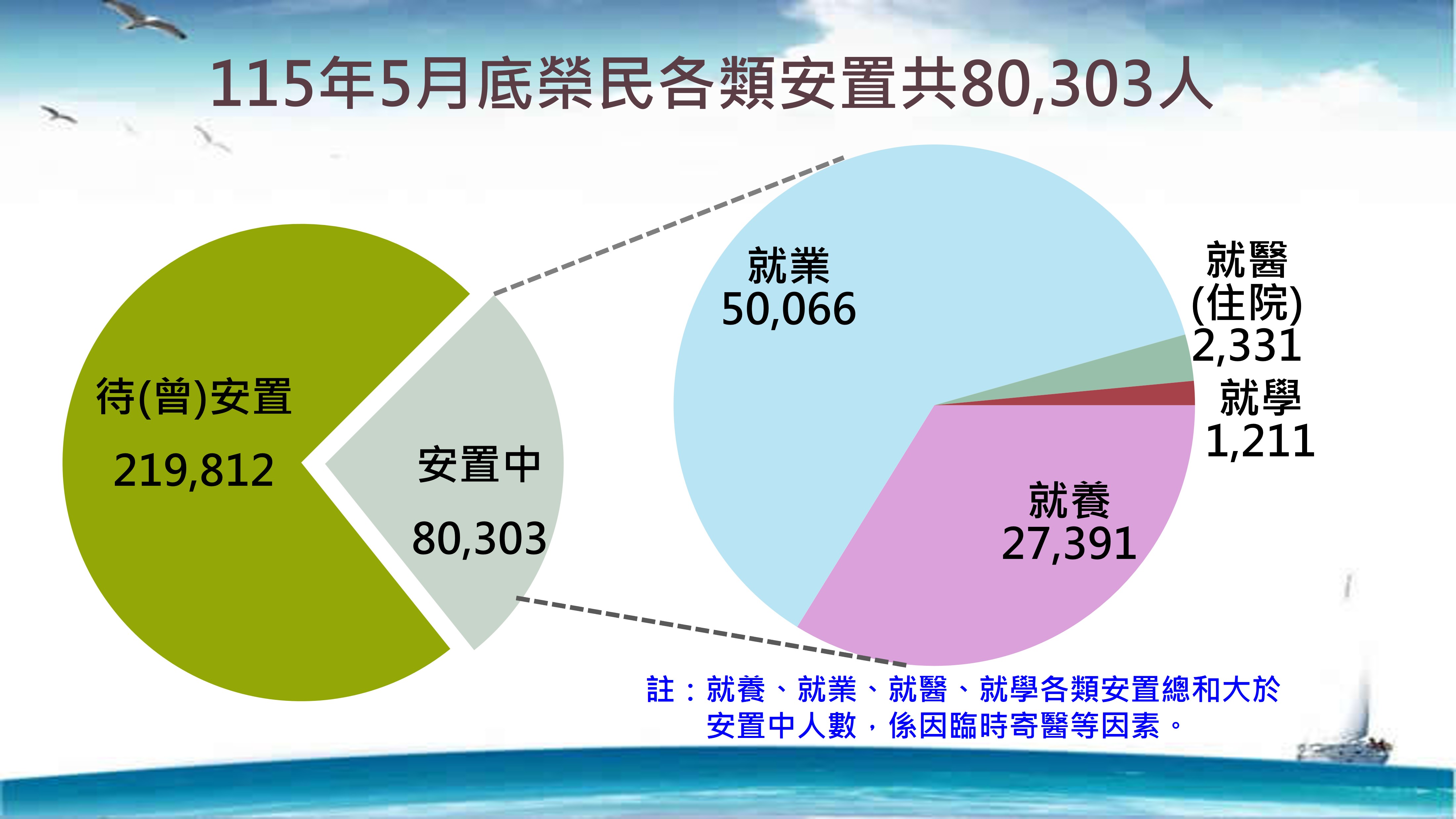 榮民各類安置人數