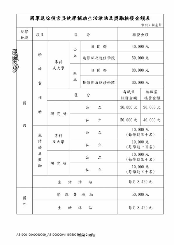 國軍退除役官兵就學補助生活津貼及獎勵核發金額表