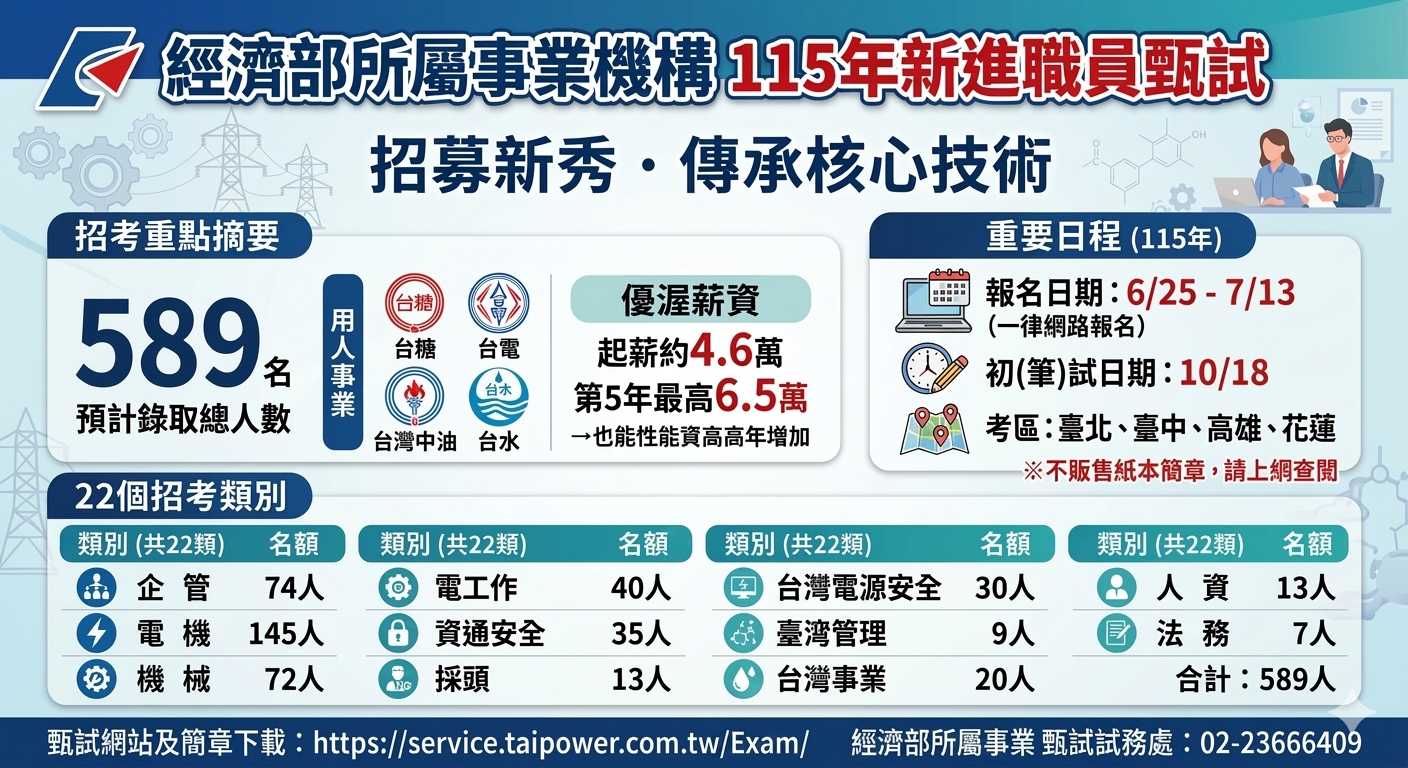 濟部所屬事業機構115年將招考589名新進職員 歡迎有志人士踴躍報考