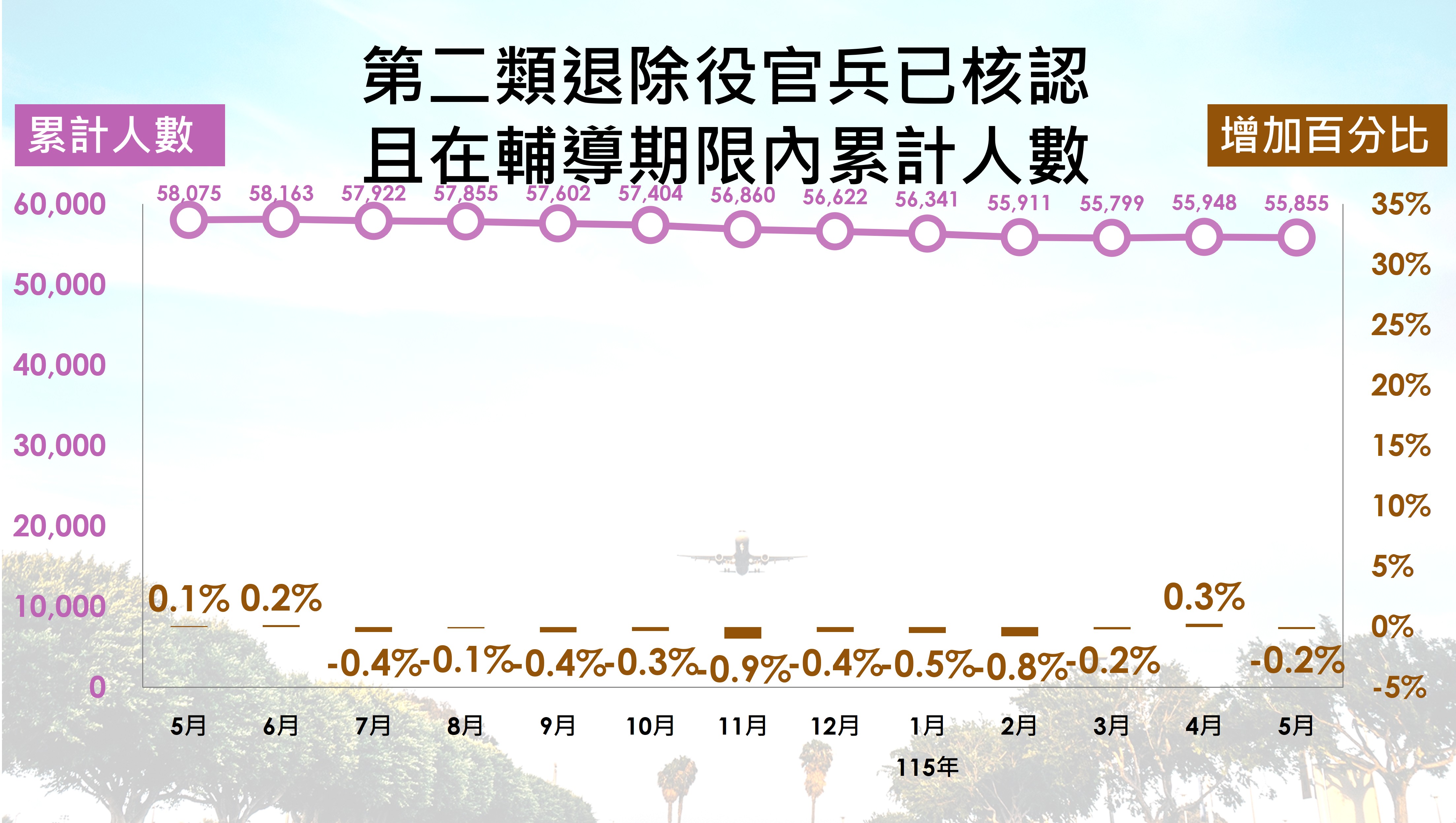 第二類退除役官兵人數趨勢
