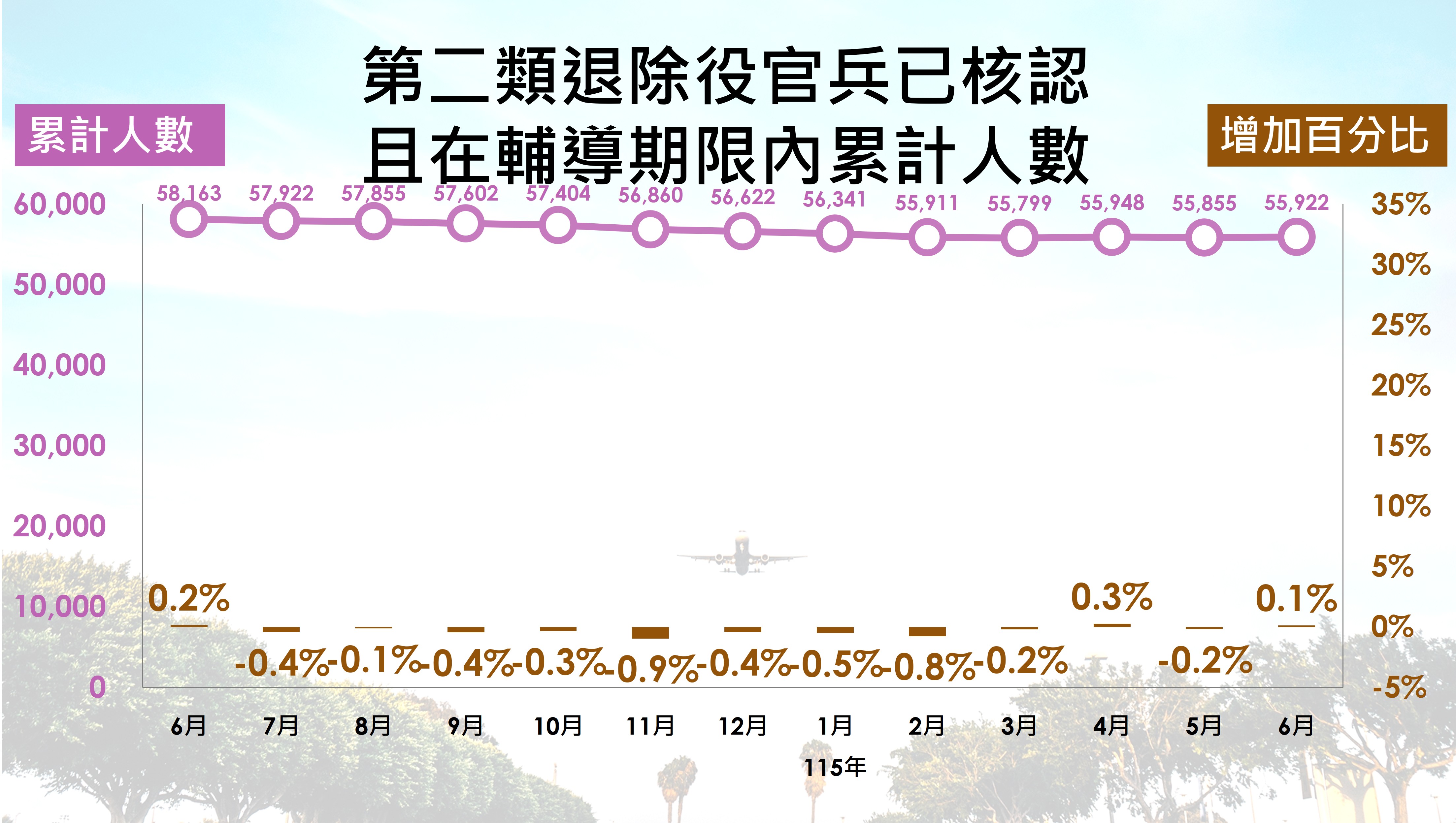 第二類退除役官兵人數趨勢