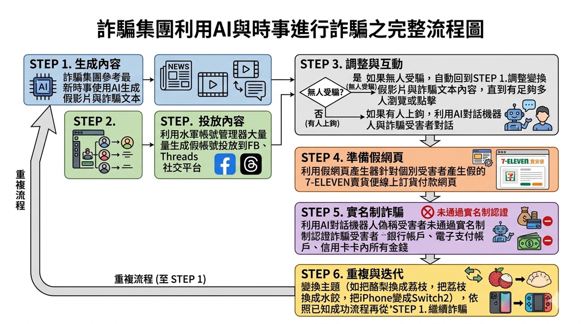 詐騙集團利用AI與時事進行詐騙之完整流程圖