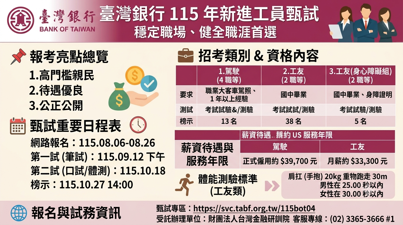 【國營事業熱門招考】臺灣銀行 115 年新進工員甄試(DM)