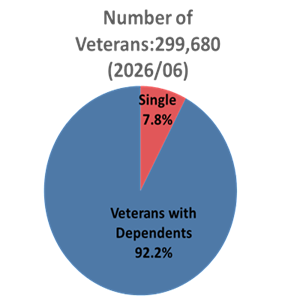 veteran