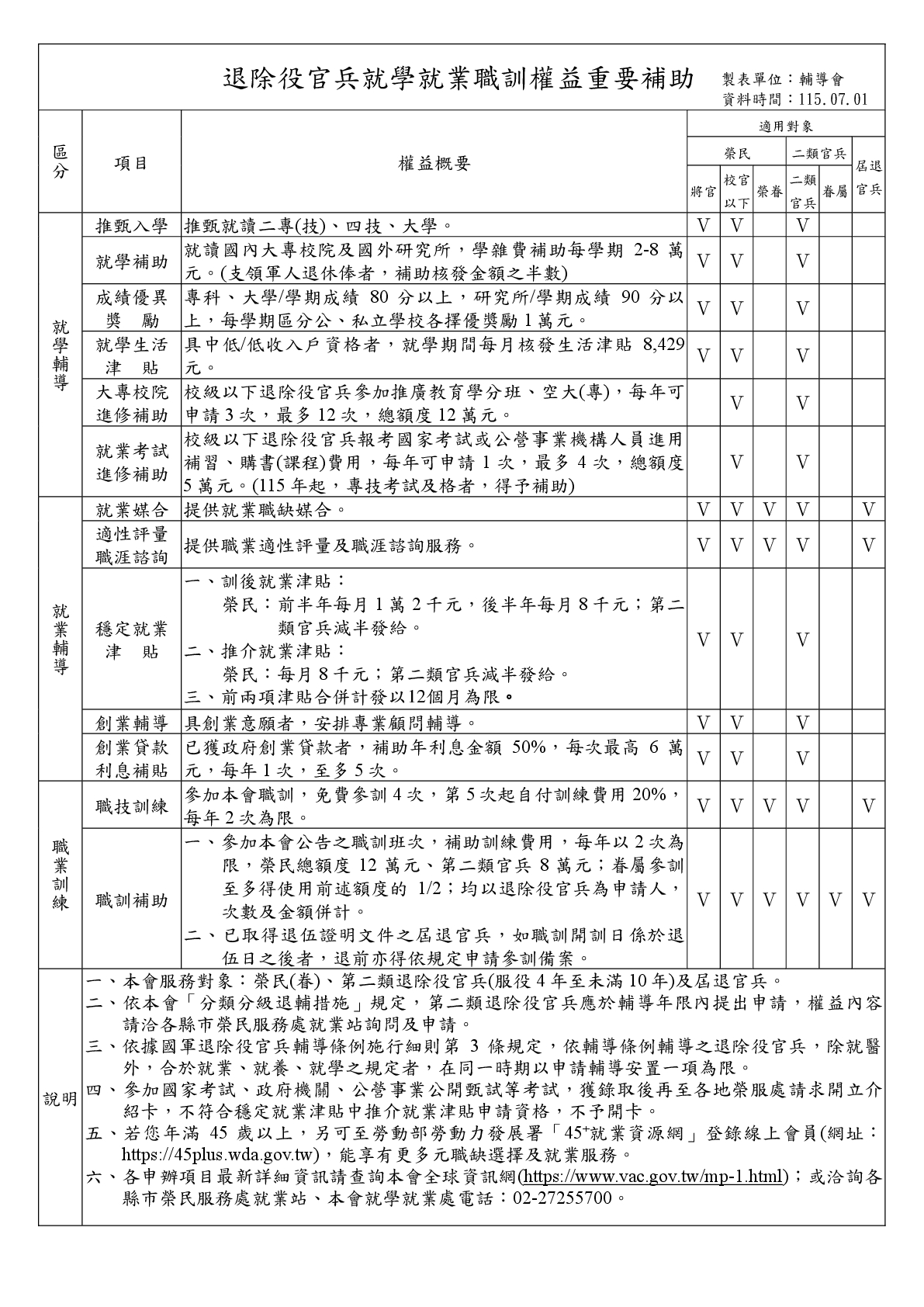 退除役官兵就學就業職訓權益重要補助(權益簡表)