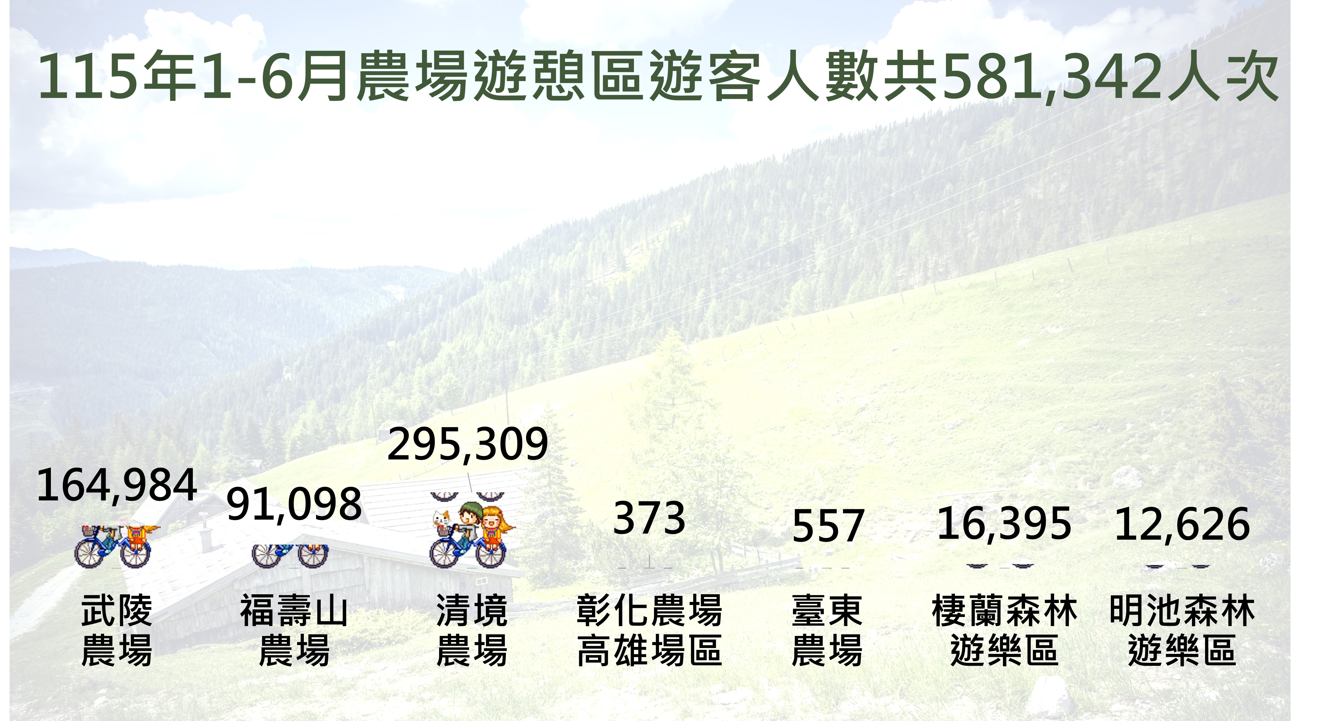 農場遊樂區遊客人數