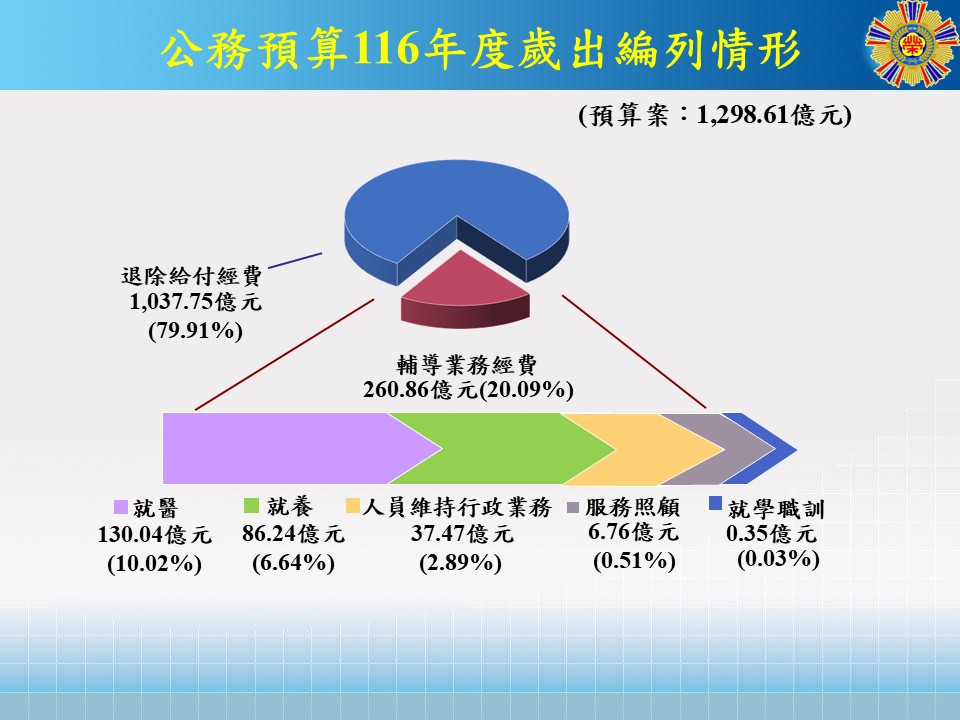 116預算案-歲出圖