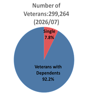 veteran