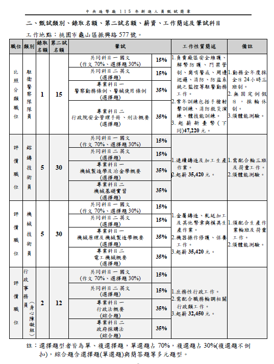 中央造幣廠115年新進人員甄試資訊