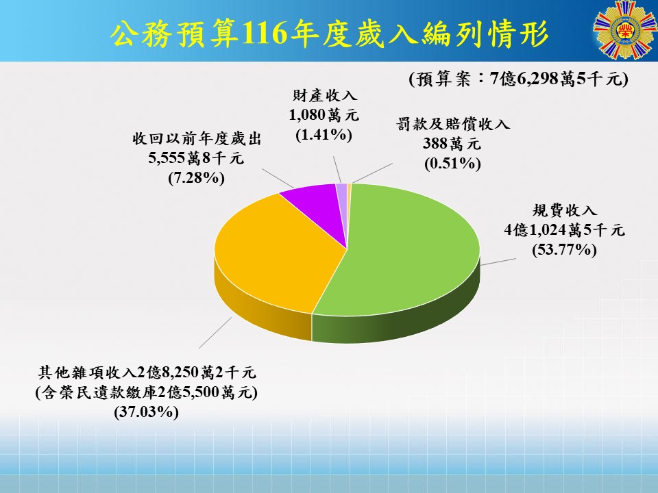 116預算案-歲入圖
