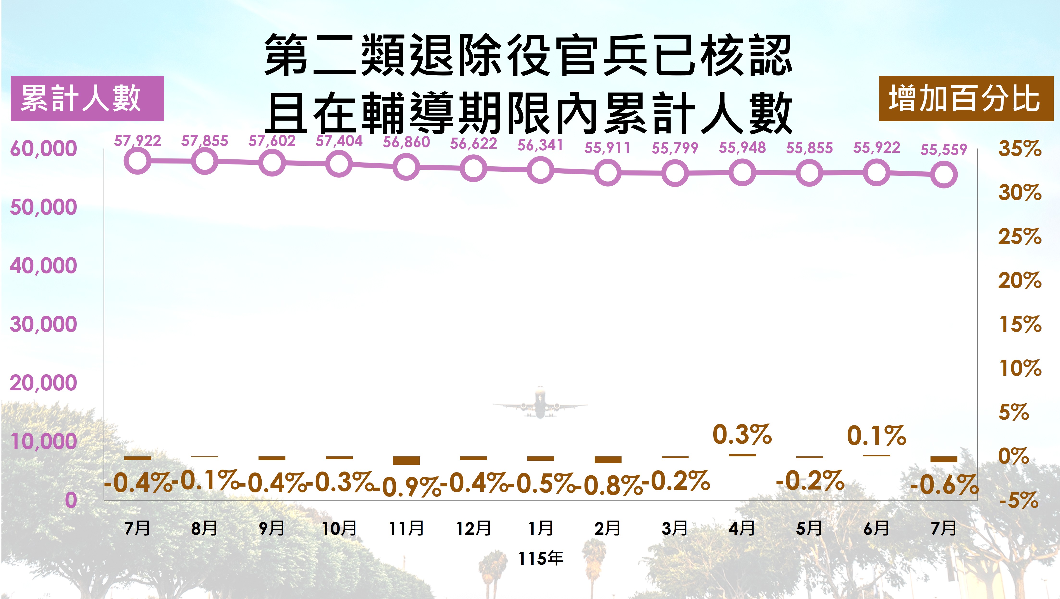 第二類退除役官兵人數趨勢