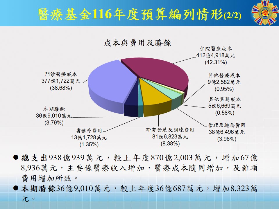 醫療基金-116預算案2
