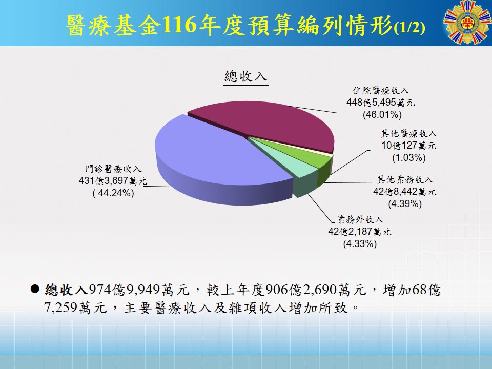 醫療基金-116預算案1