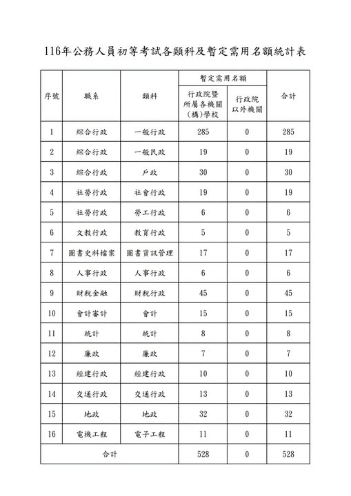 116年初考