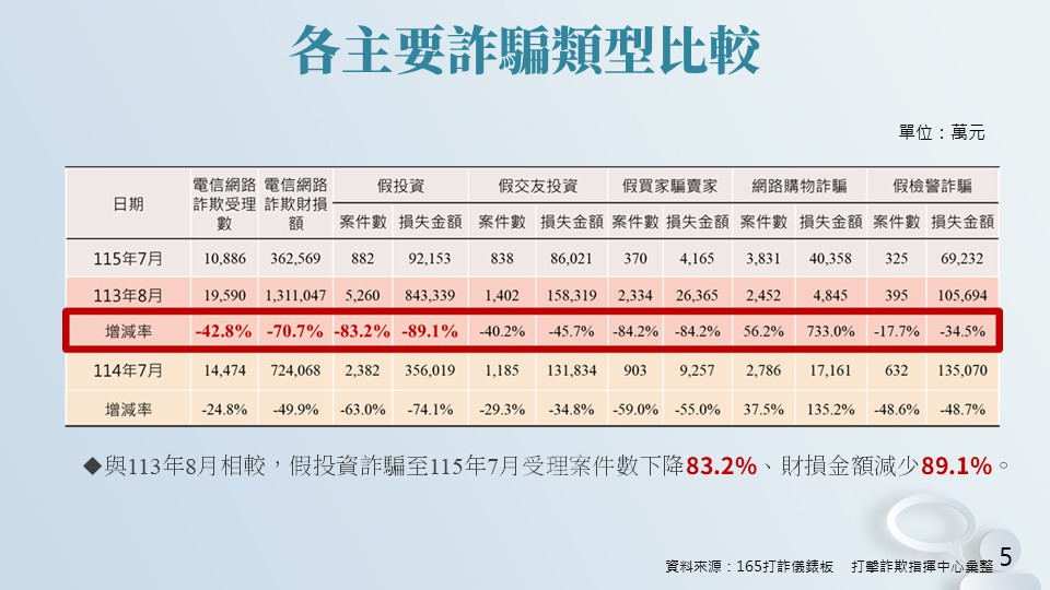 打詐指揮中心成立即將滿兩年_行政院呼籲全民協力攻破詐騙深水區