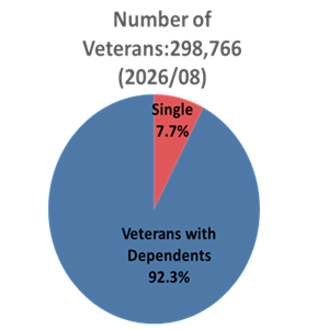 veteran