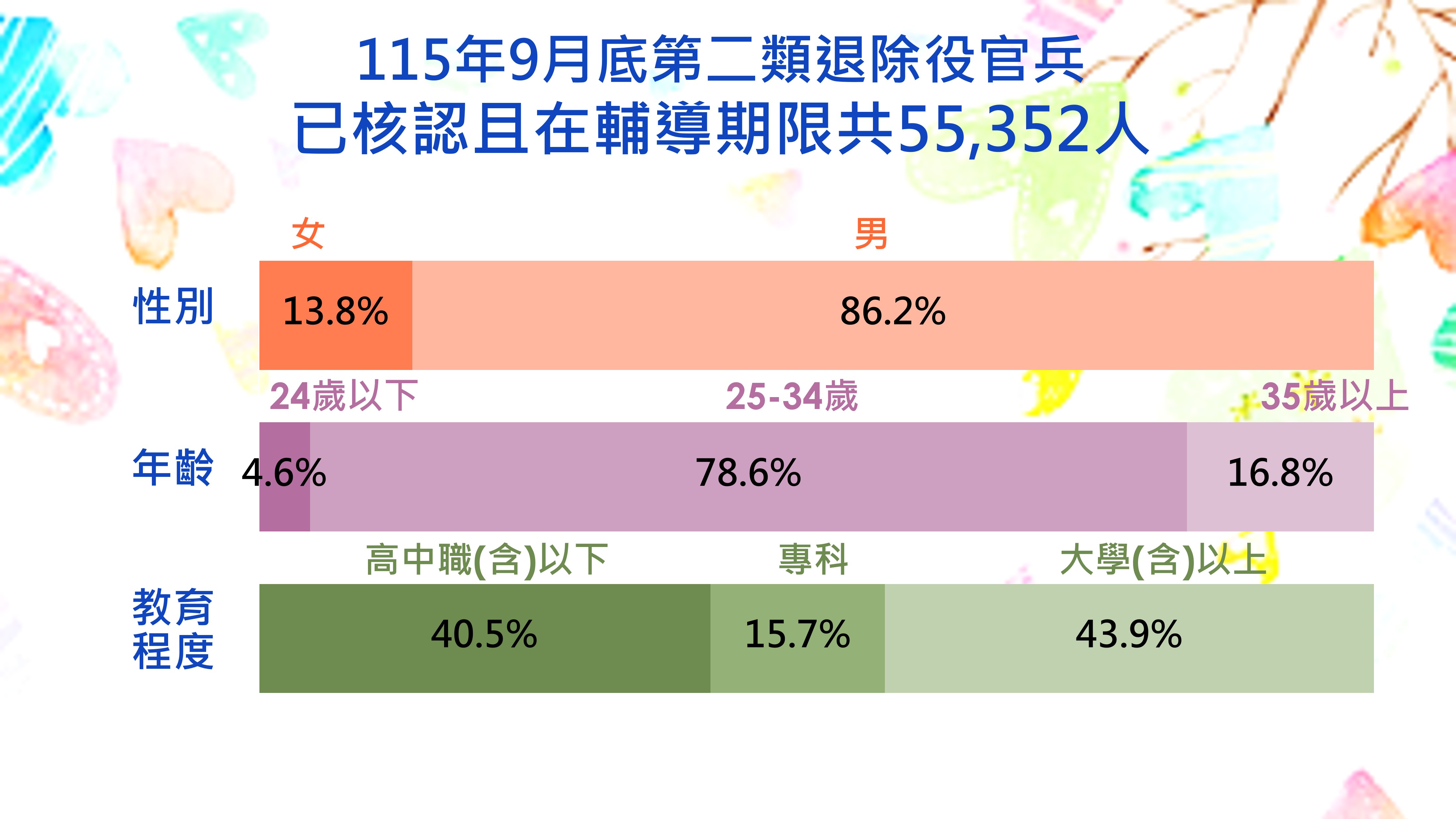 第二類退除役官兵基本特性