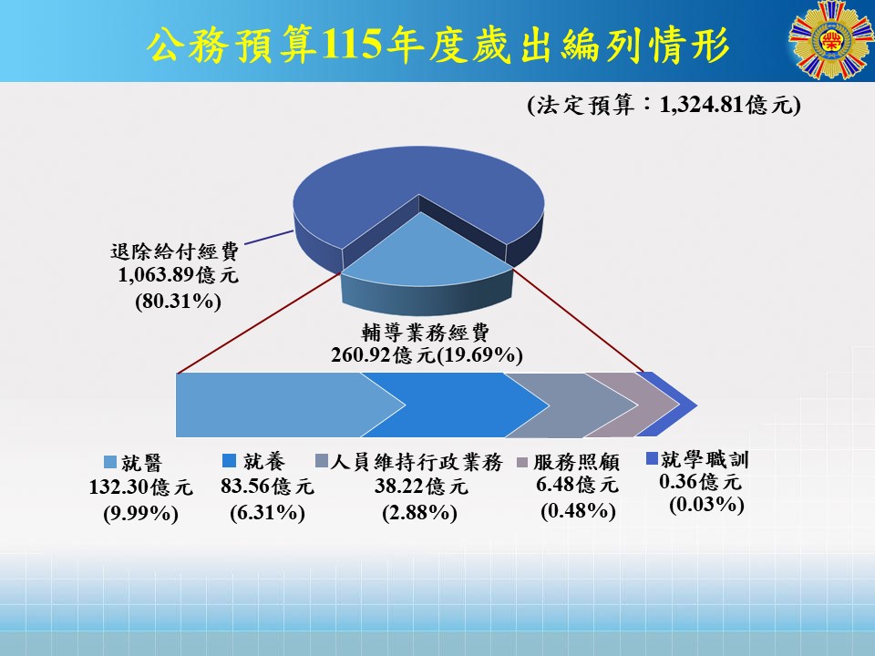 115法定預算-歲出圖
