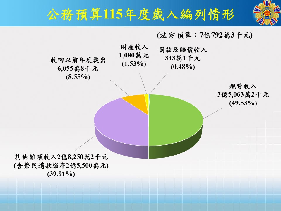 115法定預算-歲入圖