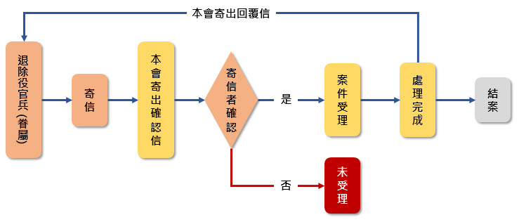 服務流程圖,詳細內容如下方說明